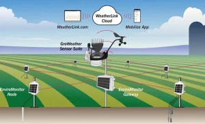 Davis Instruments EnviroMonitor: Professional Environmental Monitoring for Agriculture, Research and Field Management