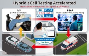 Anritsu Fully Automates Hybrid eCall Automotive Emergency Call System Certification Tests