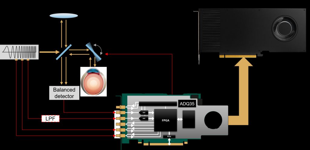 Enabling High-Speed Swept-Source OCT with Advanced Data Acquisition ...