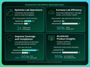 Emerson Advances Connected Test Operations to Improve Engineering Productivity and Quality